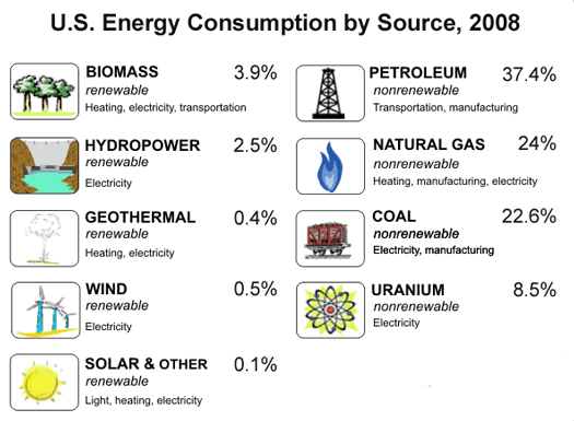 Chart of Energy Consumption by Source, 2008