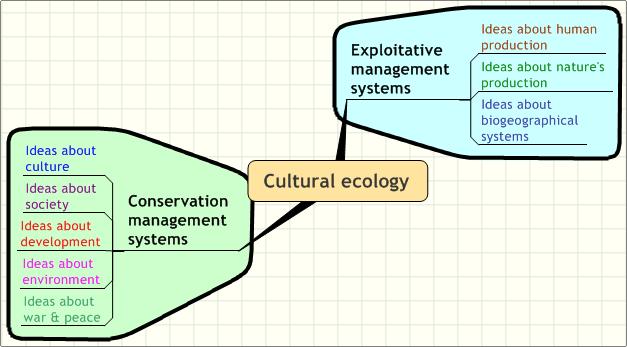 Cultural ecology