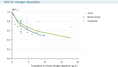 the figure shows one of the five cause-effect relationships included in GLOBIO